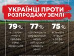 77% українців підтримують проведення «земельного» референдуму, 75% – планують взяти у ньому участь, – опитування «Рейтингу».